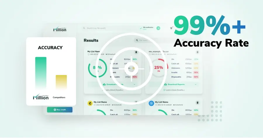 99%+ Accuracy Rate