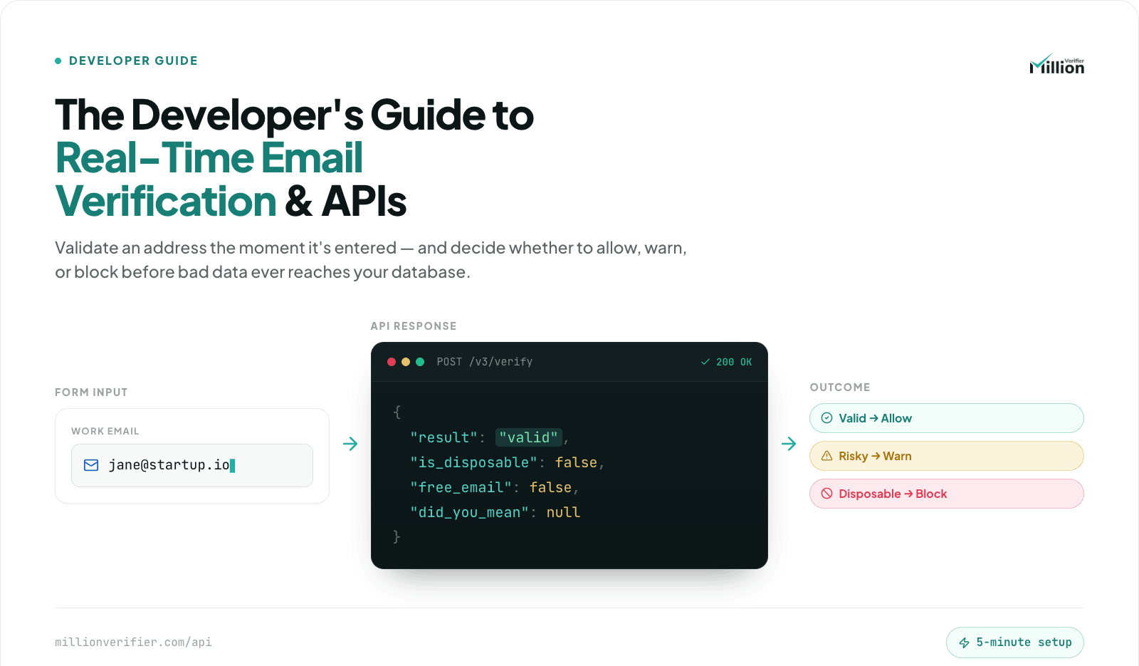 The Developer’s Guide to Real-Time Email Verification & APIs
